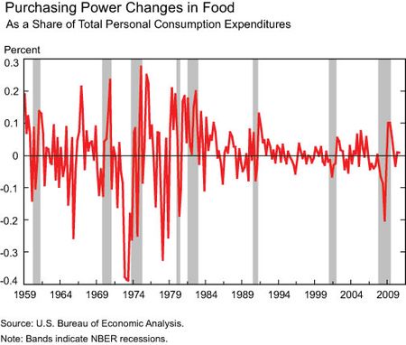 Purchasing-chg-food