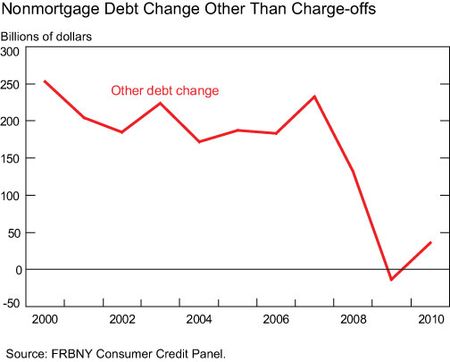 Nonmortgage-debt