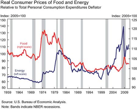 Real-consumer-prices