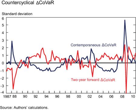 Countercyclical