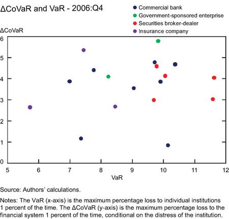 CoVaR-and-VaR-2006