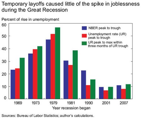 Temporary-layoffs-bar-chart