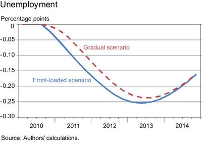 Unemployment-chart