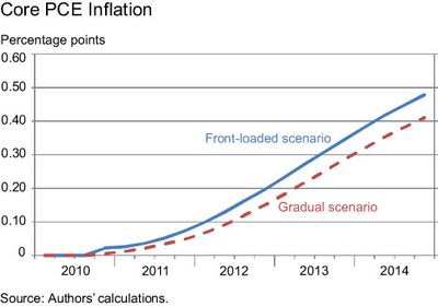 Core-PCE-inflation-cht