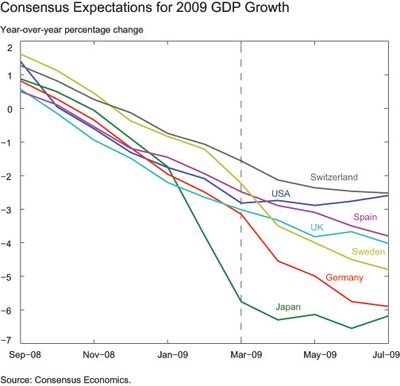 Consensus-Expectations-for-2009-GDP-growth