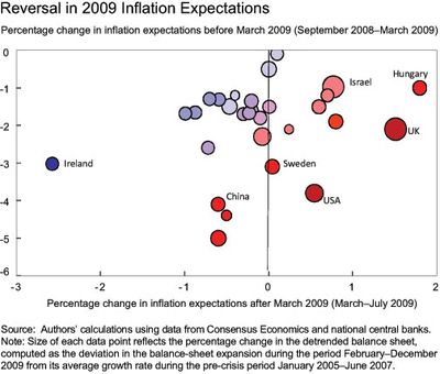 Reversal-in-2009-Inflation-Expectations