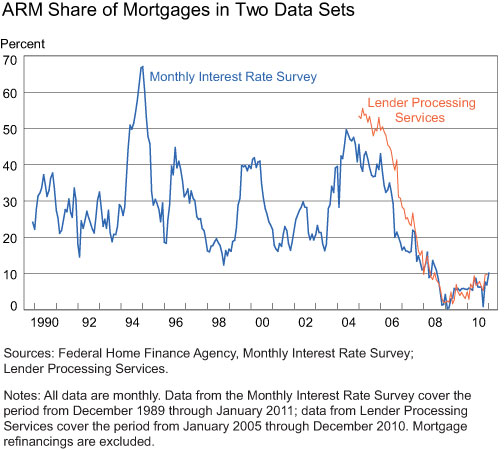 Why Are Adjustable Rate Mortgages So Rare These Days? - Liberty Street  Economics