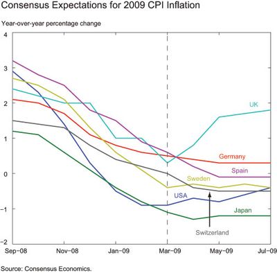 Consensus-Expectations-for-2009-CPI-inflation