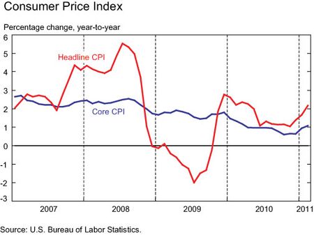 Consumer-price-index