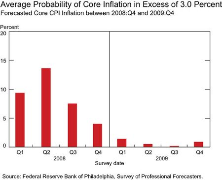 Avg-core-inflation-early