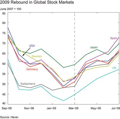 2009-Rebound-in-Global-Stock-Markets