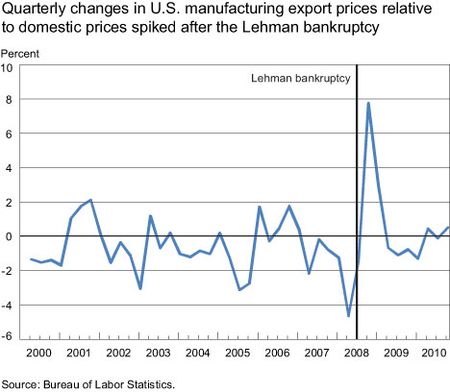 Chg-manuf-exp-price