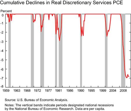 Cummulative-declines