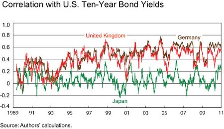 Correlation-with-10y-yields