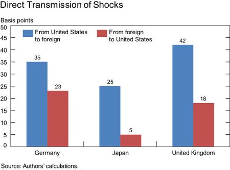 Direct-shocks