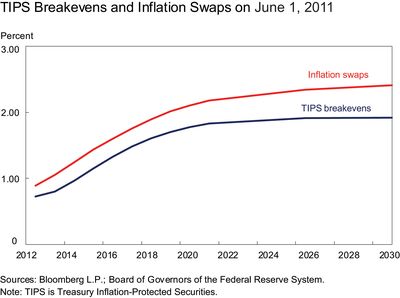 TIPS-breakevens