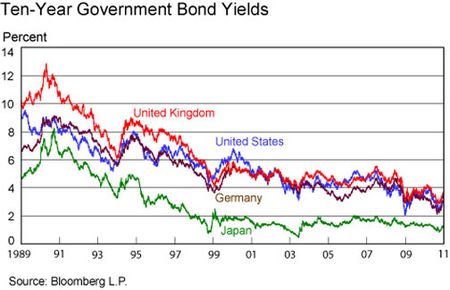 10y-gov-bond-yields2