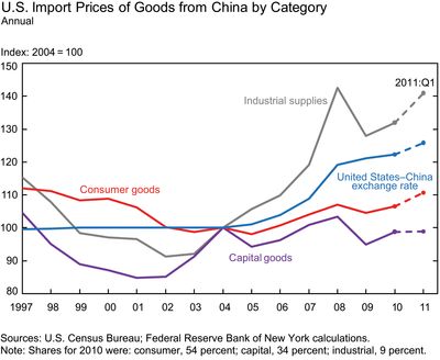 U.S.-Import-Prices-of-Consumer-Goods-from-China-by-Category__Annual