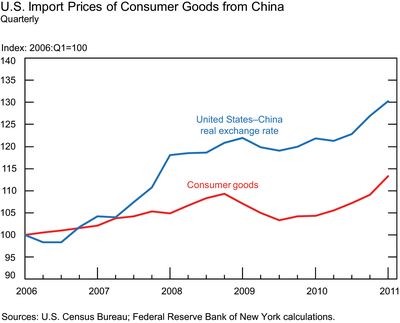 U.S.-Import-Prices-of-Consumer-Goods-from-China