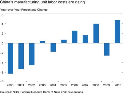 China's-manufacturing-unit-labor-costs-are-rising