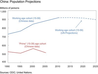 China-Population-Projections