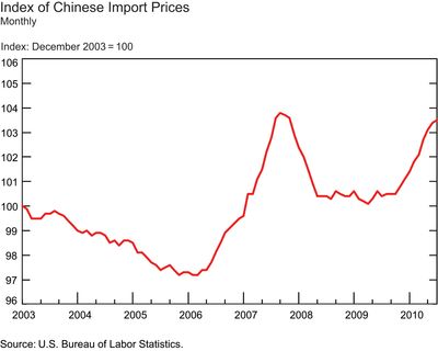 Index-of-Chinese-Import-Prices