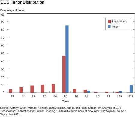 CDS-Tenor-Distribution