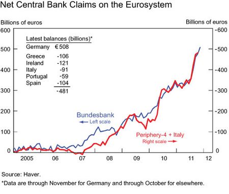 Net-claims-on-Eurosystem