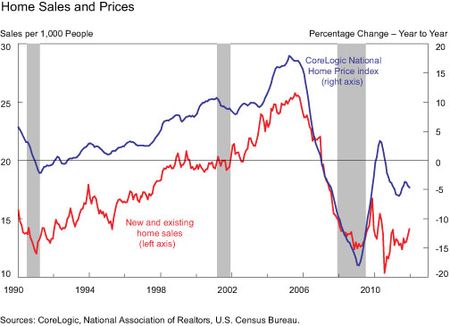 Home-Sales-and-Prices