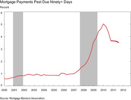 Mortgage-Payments-Past-Due-90-plus-Days