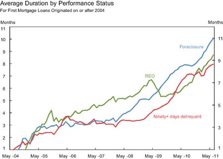 Average-Duration-by-Performance-Status