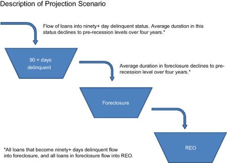 Description-of-Projection-Scenario