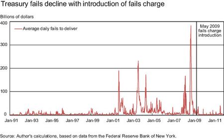 Treasury-Fails-Decline-with-Introduction-of-Fails-Charge