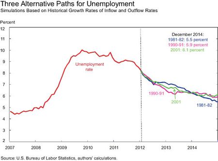 Three-Alternative-Paths-for-Unemployment
