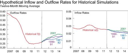 Outflow-and-Inflow-Rates-for-Historical-Simulations