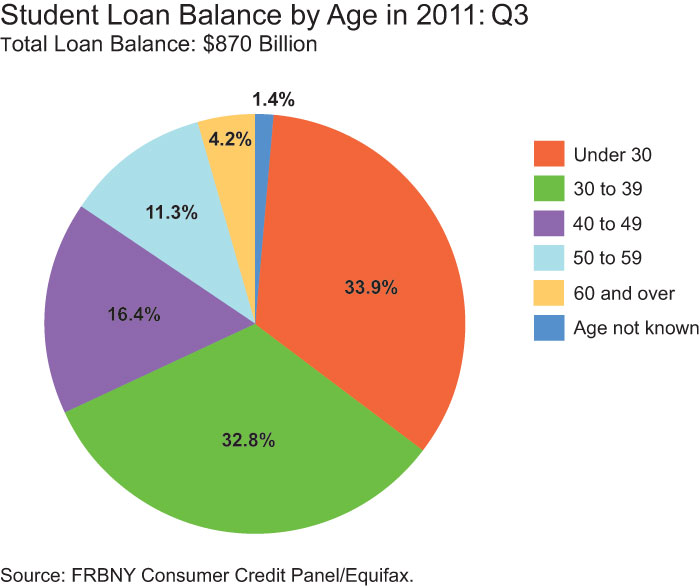 3. Half of student borrowers still owe outstanding loan balances after 20 years