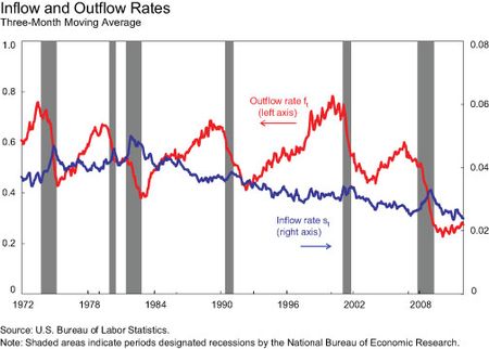 Inflow-and-Outflow-Rates