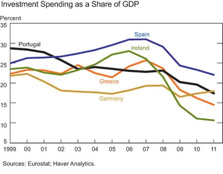 Investment-spending