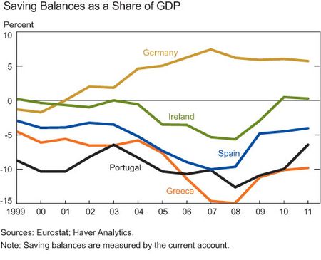 Savings-balance-GDP
