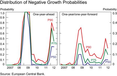 Distribution-probablities