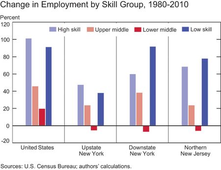 Change-in-emp-by-skill