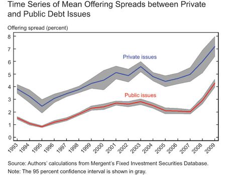 Spreads