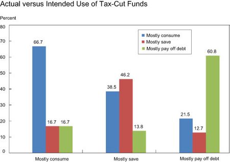 Actual-vs-Intended-Use-of-Tax-Cut-Funds