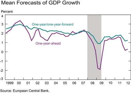 Mean-forecasts-GDP