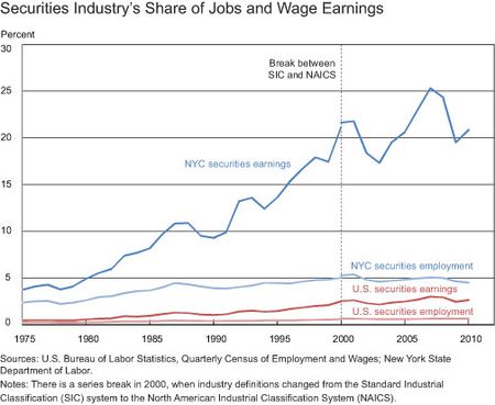 Securities-Industry’s-Share-of-Jobs-and-Wage-Earnings