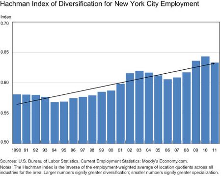 Hachman-Index-(A-Diversity-Measure)-for-NYC-Employment