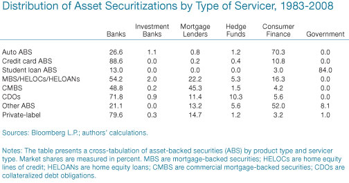 Distribution-by-Type-of-Servicer