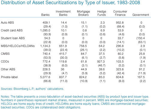 Distribution-of-Asset-Securitizations-by-Type-of-Issuer