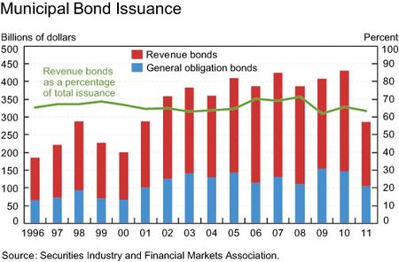 Muni_bond_issuance