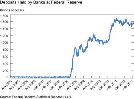 Deposits-Held-by-Banks-at-the-Federal-Reserve